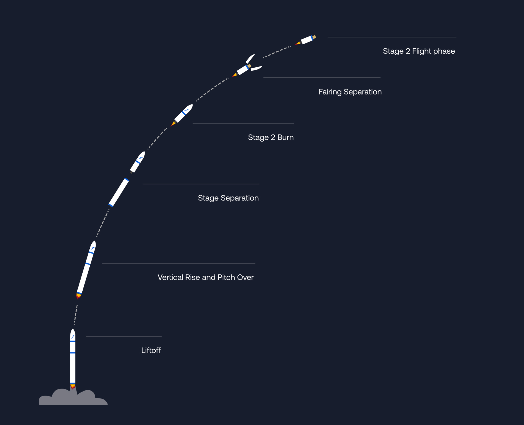 Spectrum test flight phases