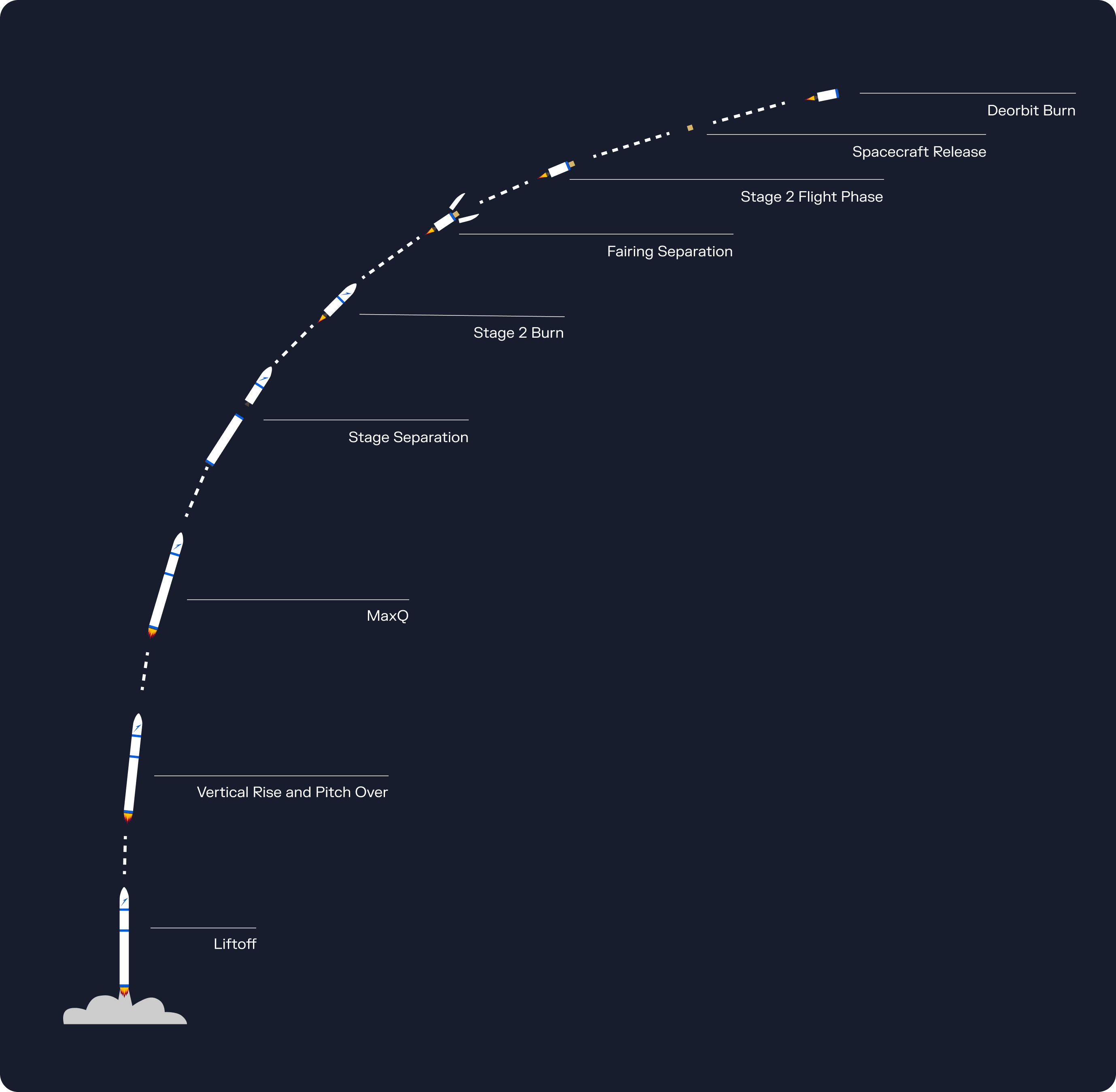 Spectrum test flight phases
